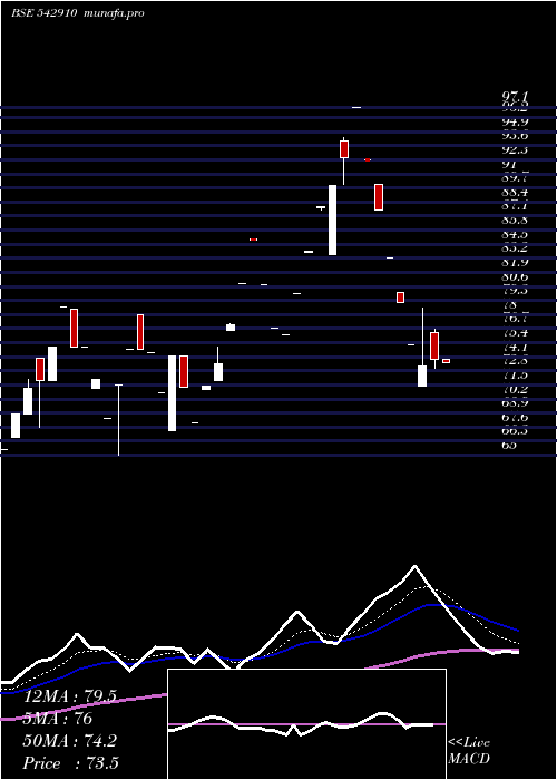 Daily chart Valencia