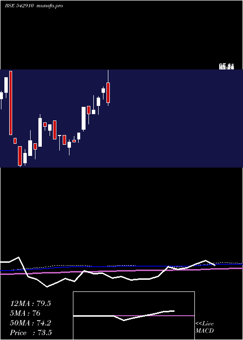 monthly chart Valencia