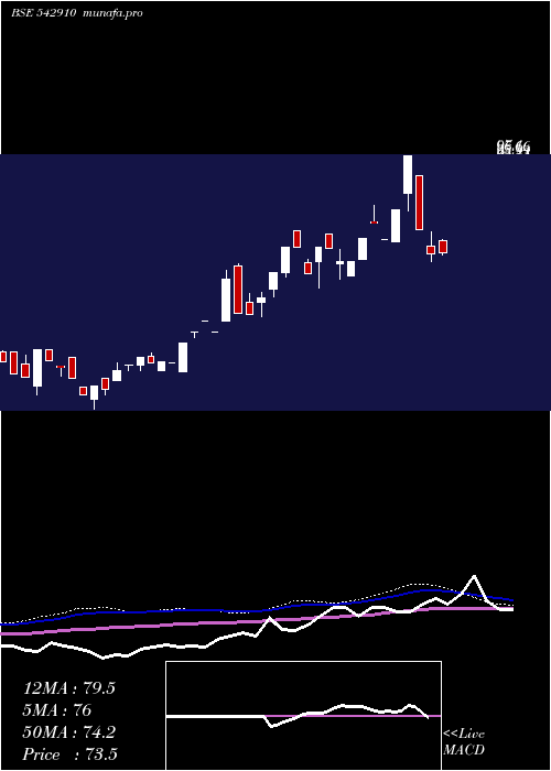 weekly chart Valencia