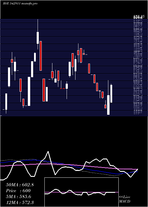  weekly chart Assament