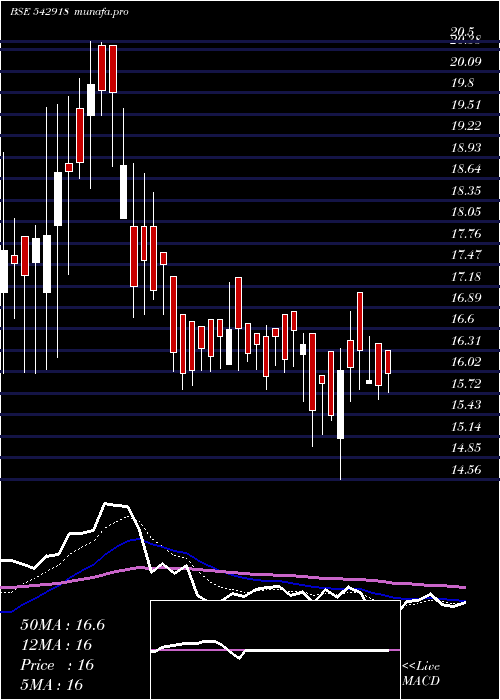 Daily chart Gianlife