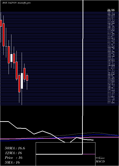 monthly chart Gianlife