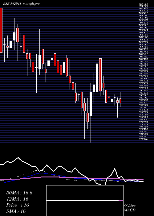 weekly chart Gianlife