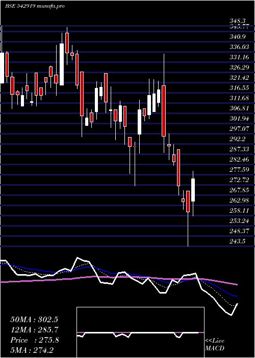  Daily chart Artemismed