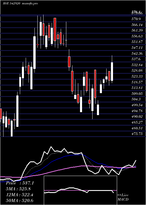 Daily chart Sumichem