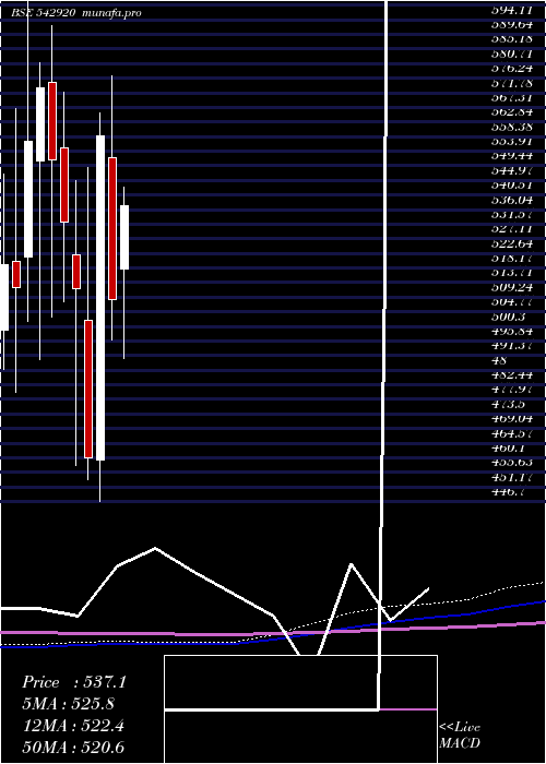 monthly chart Sumichem