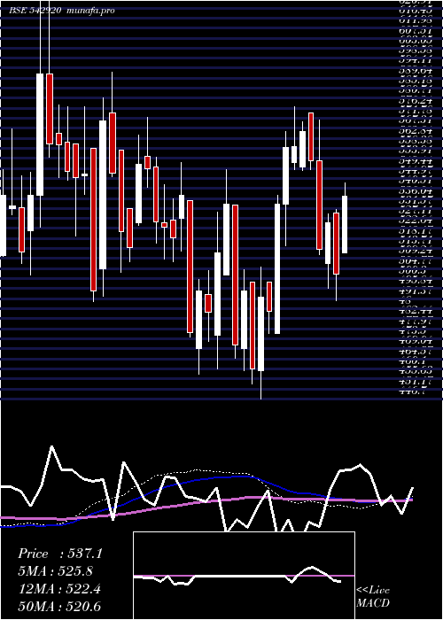 weekly chart Sumichem