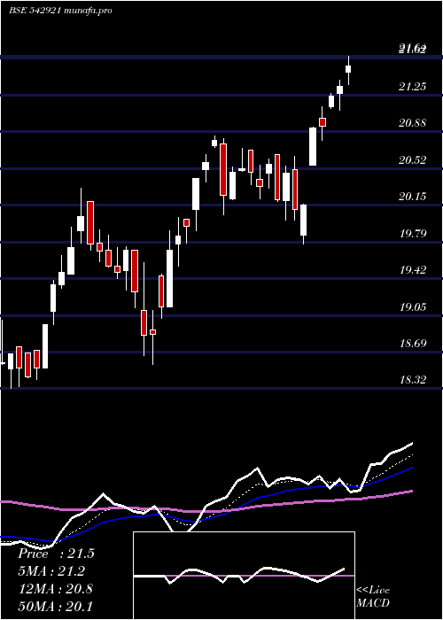 Daily chart Icicim150
