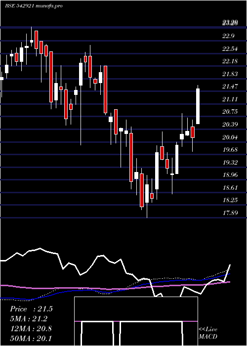weekly chart Icicim150