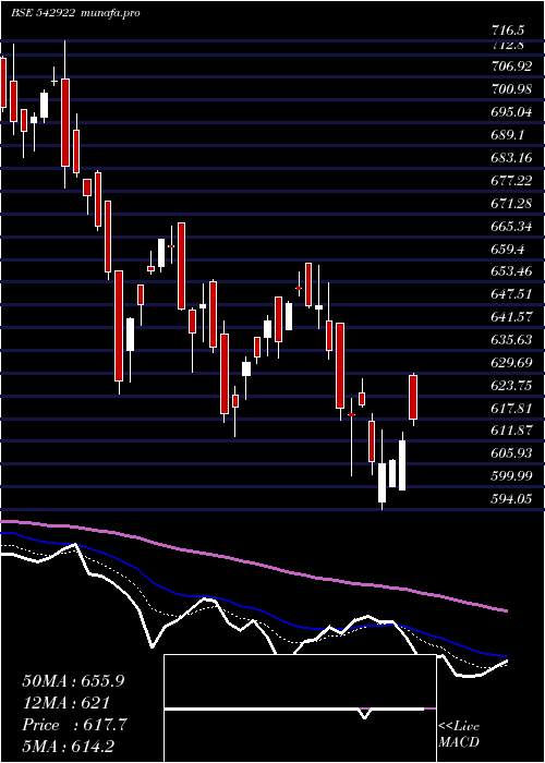  Daily chart Manxt50etf