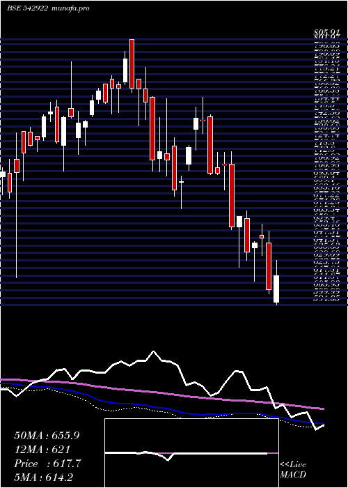  weekly chart Manxt50etf