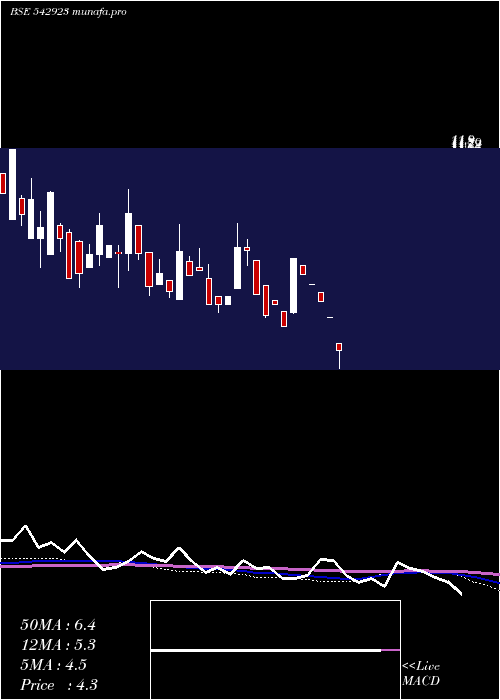  monthly chart Tranway