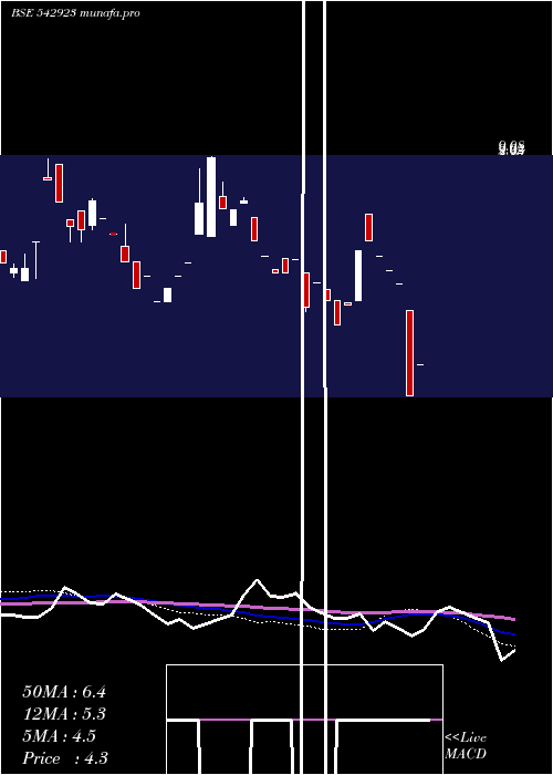  weekly chart Tranway