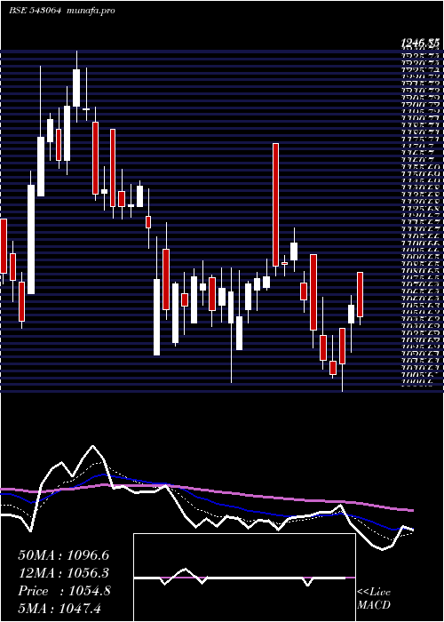 Daily chart Suvenphar