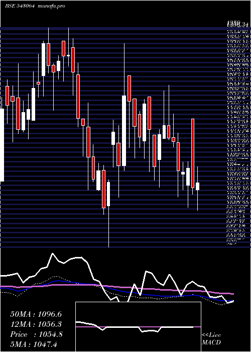 weekly chart Suvenphar