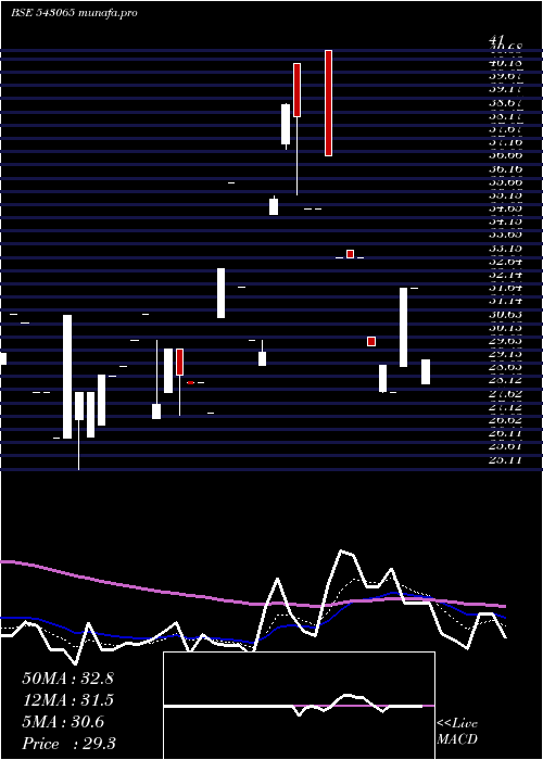 Daily chart Smauto
