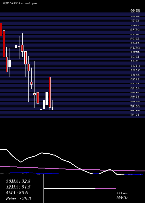 monthly chart Smauto