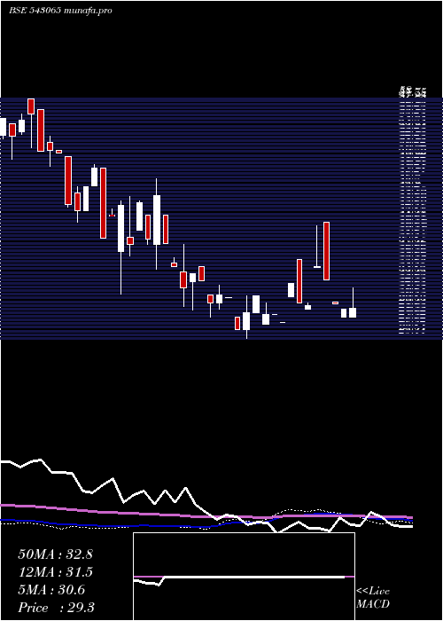 weekly chart Smauto