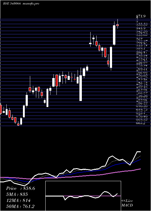  Daily chart Sbicard