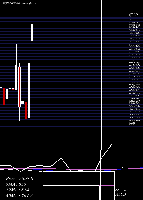  monthly chart Sbicard