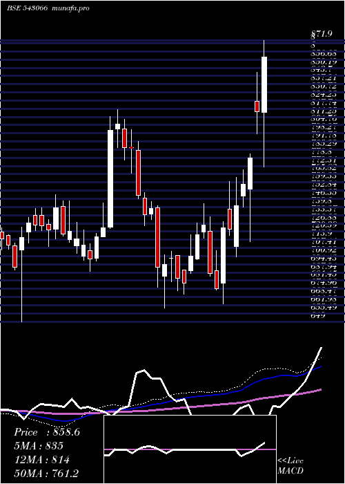  weekly chart Sbicard