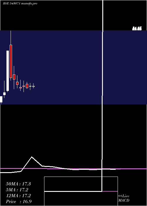  monthly chart 07agg