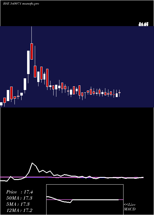  weekly chart 07agg