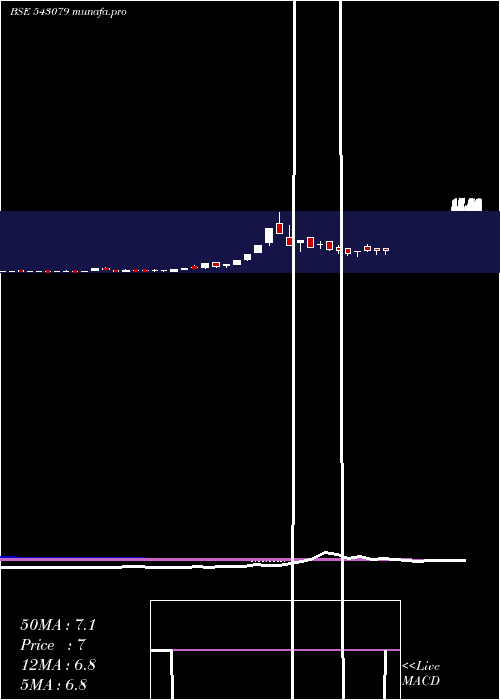  weekly chart 07gpg