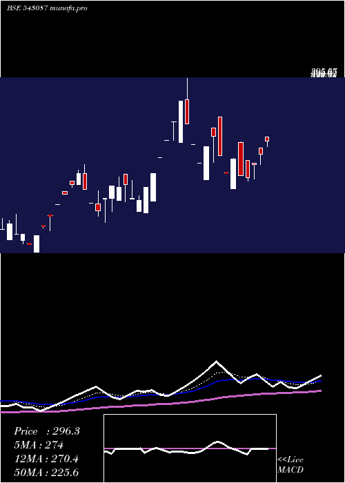  Daily chart 09agg