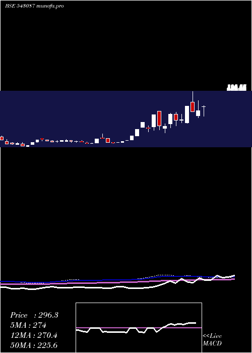  weekly chart 09agg