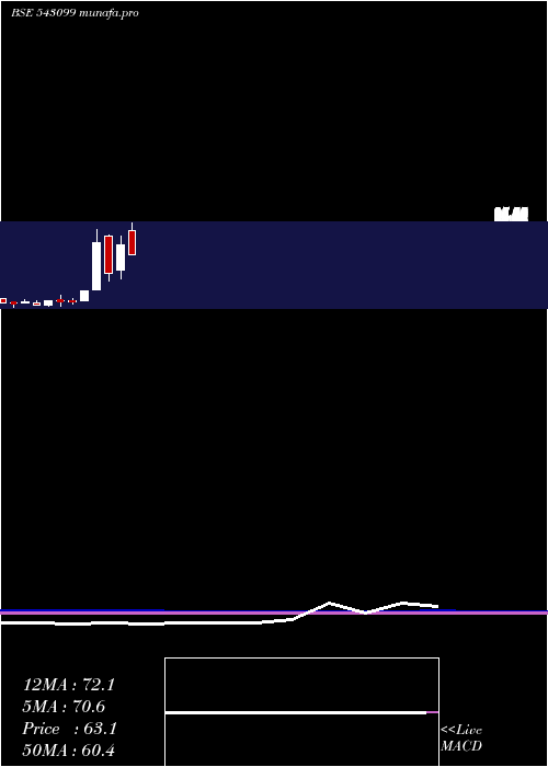  monthly chart Utcrfs2dgr