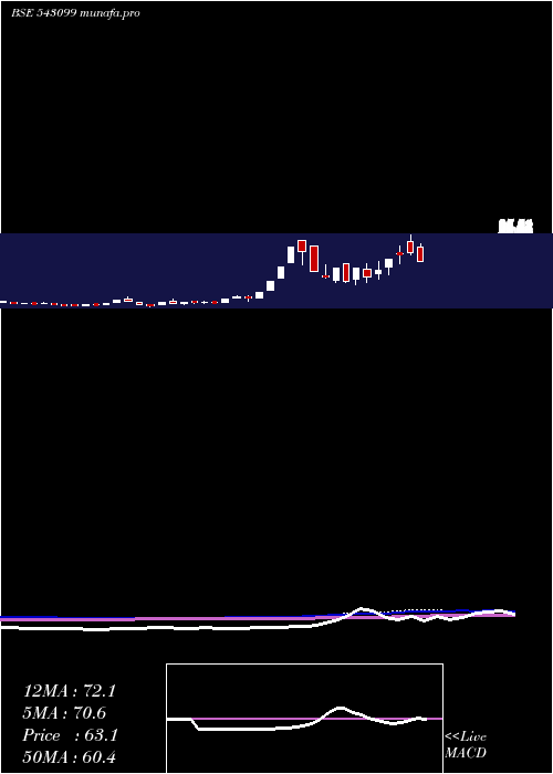  weekly chart Utcrfs2dgr