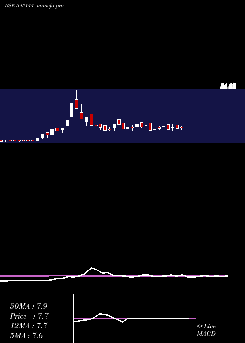 weekly chart 08mpd