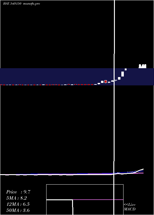  weekly chart 08gpg