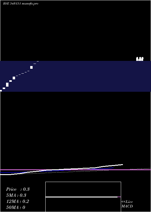 weekly chart 08abb