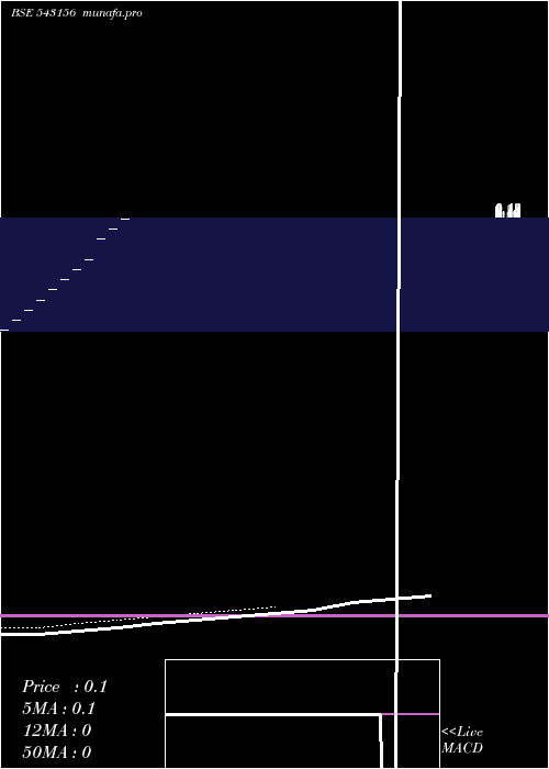  Daily chart 08dpd
