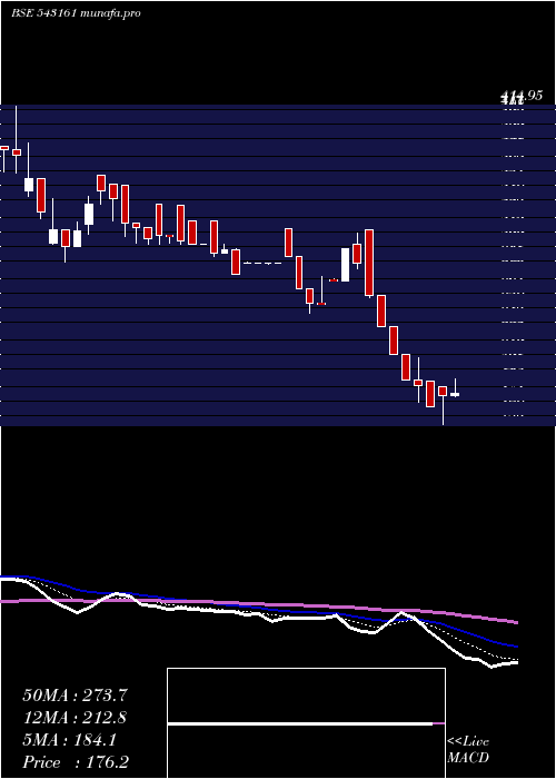  Daily chart 10agg