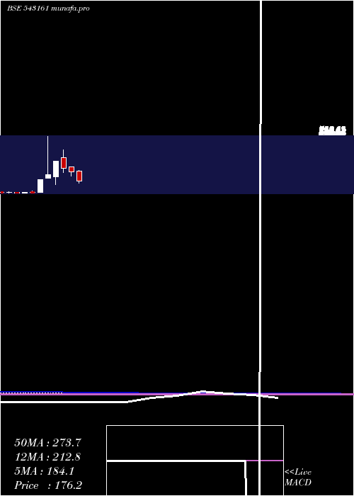  monthly chart 10agg