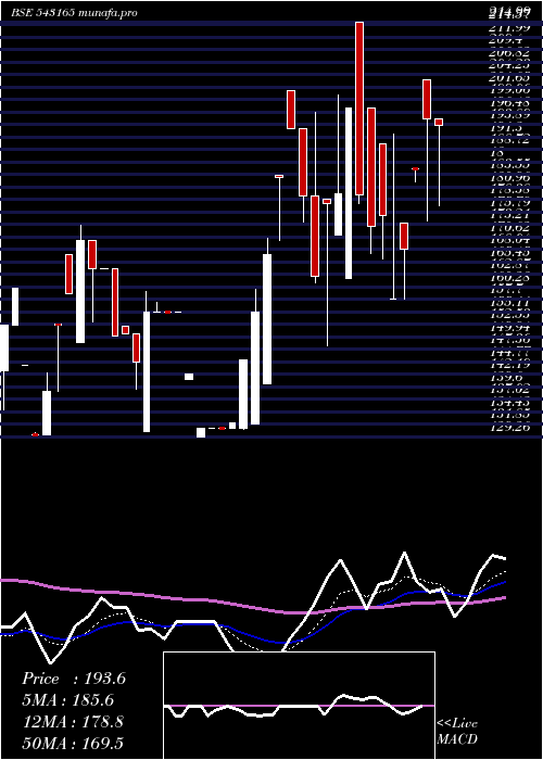 Daily chart 10ard