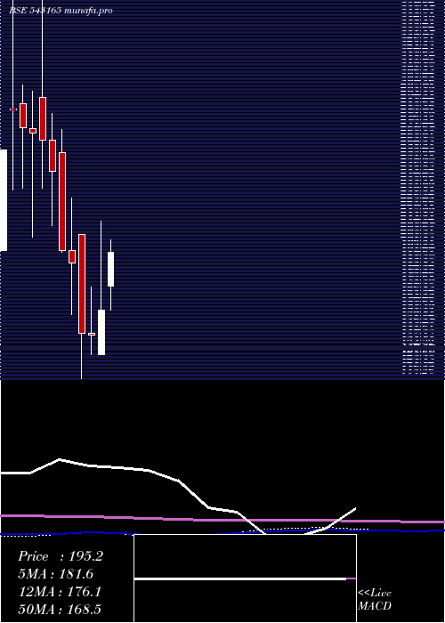 monthly chart 10ard