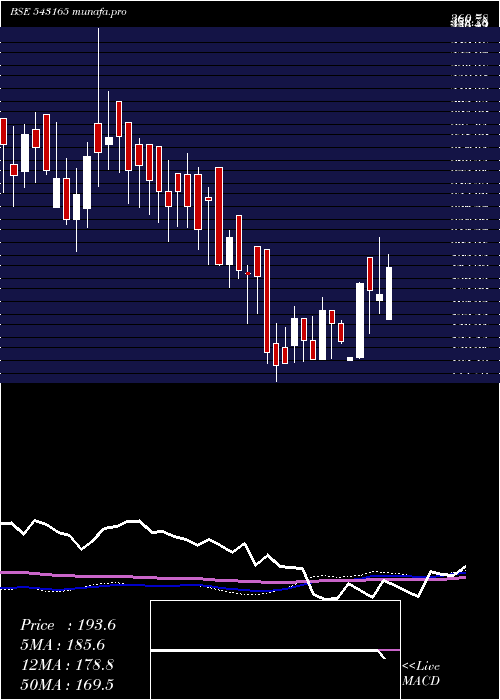 weekly chart 10ard