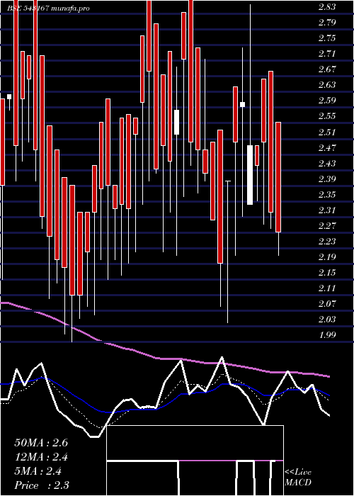 Daily chart 10gpg