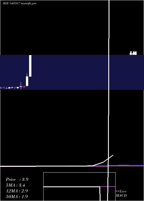  monthly chart 10gpg