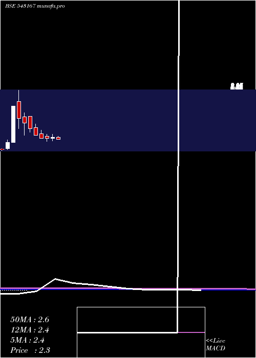 monthly chart 10gpg