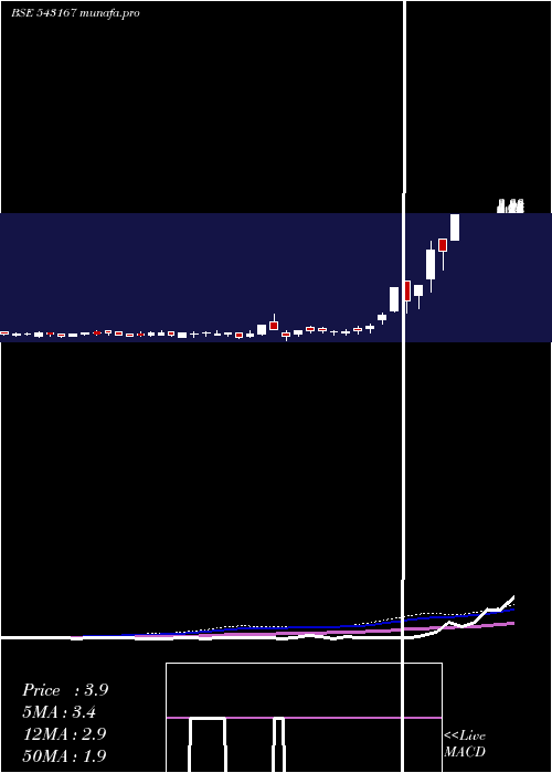  weekly chart 10gpg