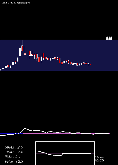 weekly chart 10gpg