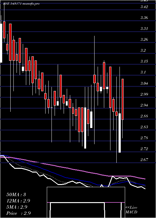  Daily chart Rojl