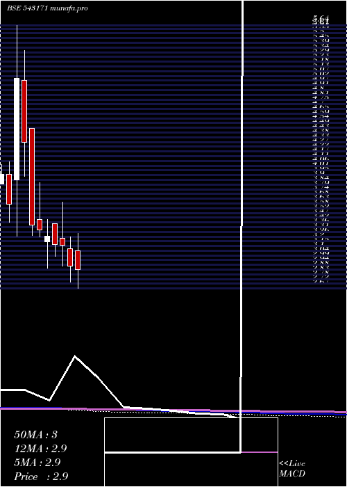  monthly chart Rojl