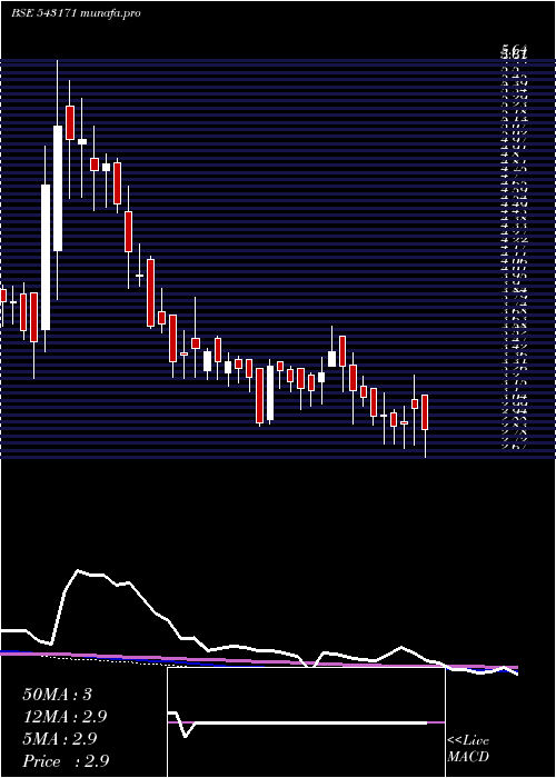  weekly chart Rojl