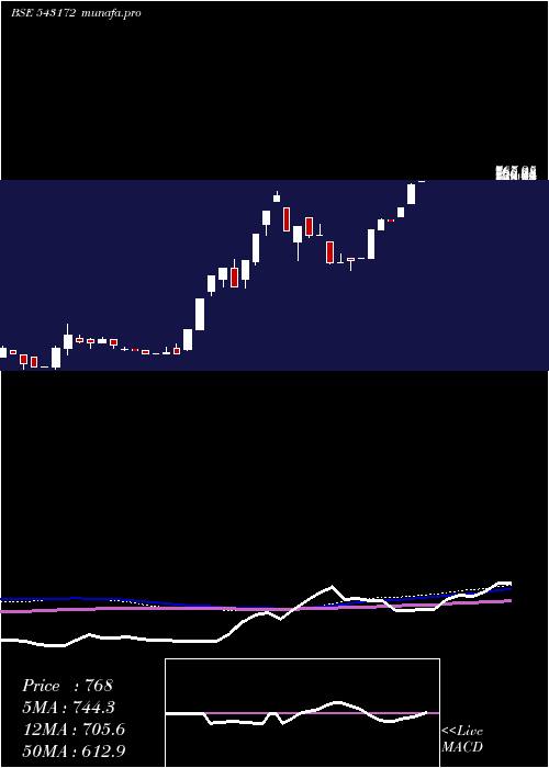  weekly chart Cospower